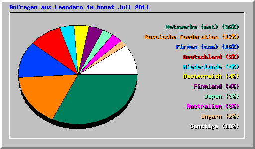 Anfragen aus Laendern im Monat Juli 2011