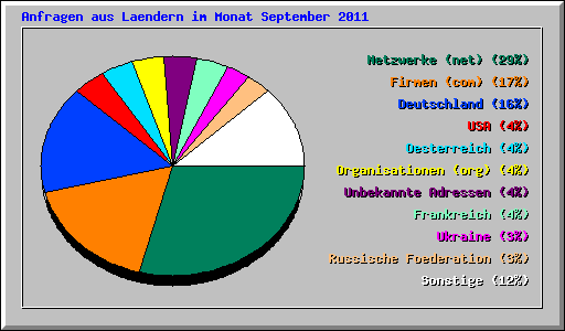 Anfragen aus Laendern im Monat September 2011