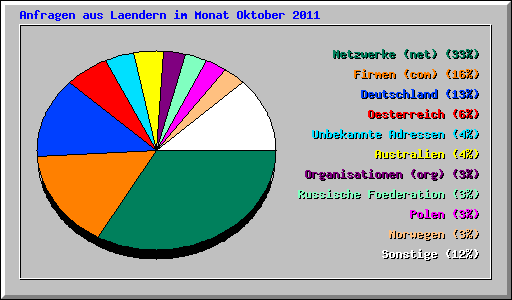 Anfragen aus Laendern im Monat Oktober 2011