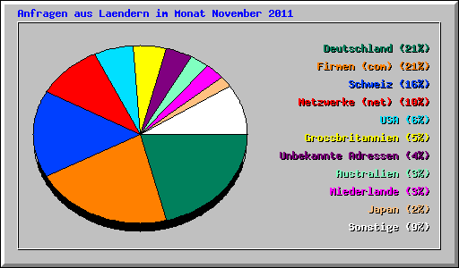 Anfragen aus Laendern im Monat November 2011