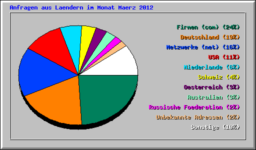 Anfragen aus Laendern im Monat Maerz 2012
