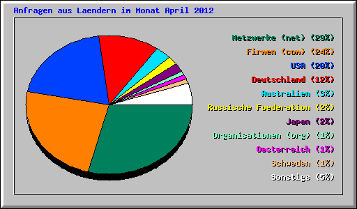 Anfragen aus Laendern im Monat April 2012