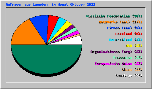 Anfragen aus Laendern im Monat Oktober 2022