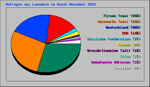 Anfragen aus Laendern im Monat November 2022