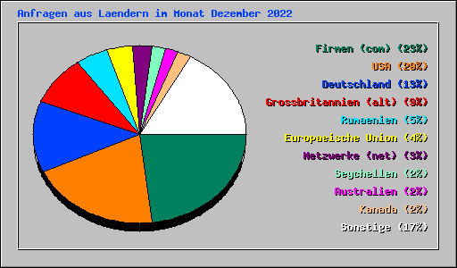 Anfragen aus Laendern im Monat Dezember 2022