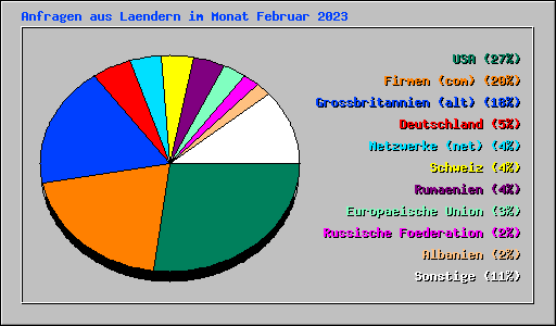 Anfragen aus Laendern im Monat Februar 2023