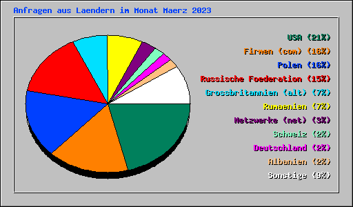 Anfragen aus Laendern im Monat Maerz 2023