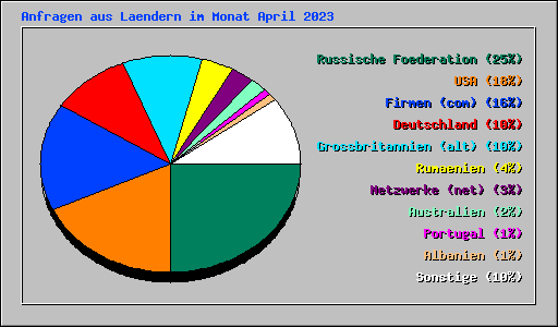 Anfragen aus Laendern im Monat April 2023