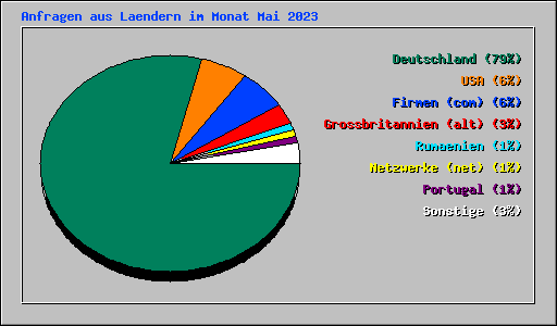 Anfragen aus Laendern im Monat Mai 2023