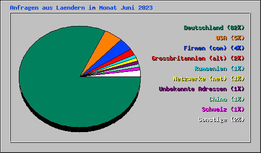 Anfragen aus Laendern im Monat Juni 2023