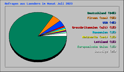 Anfragen aus Laendern im Monat Juli 2023