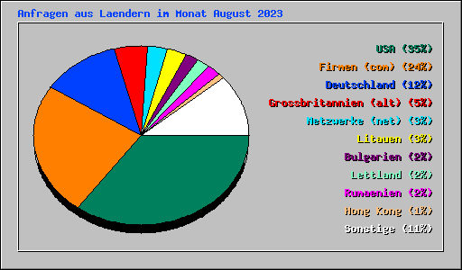 Anfragen aus Laendern im Monat August 2023
