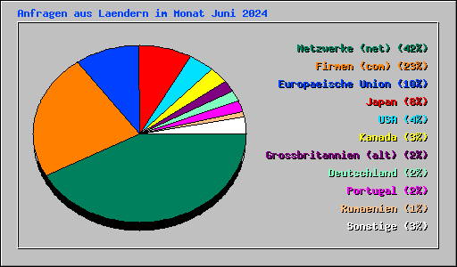 Anfragen aus Laendern im Monat Juni 2024