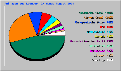 Anfragen aus Laendern im Monat August 2024