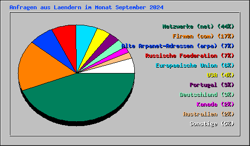 Anfragen aus Laendern im Monat September 2024