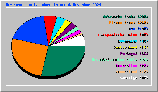 Anfragen aus Laendern im Monat November 2024