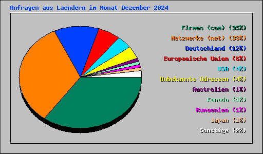 Anfragen aus Laendern im Monat Dezember 2024