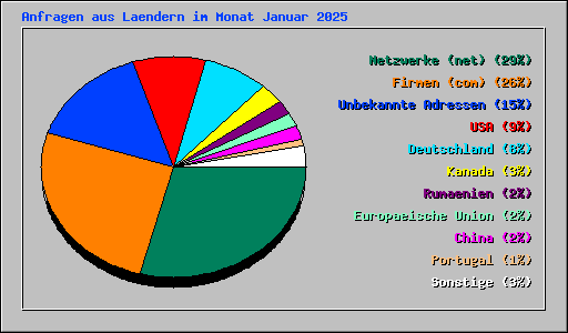 Anfragen aus Laendern im Monat Januar 2025