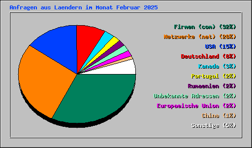 Anfragen aus Laendern im Monat Februar 2025