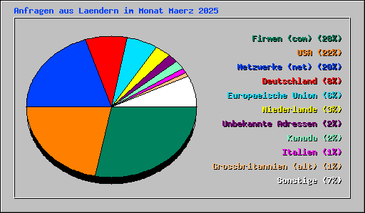 Anfragen aus Laendern im Monat Maerz 2025