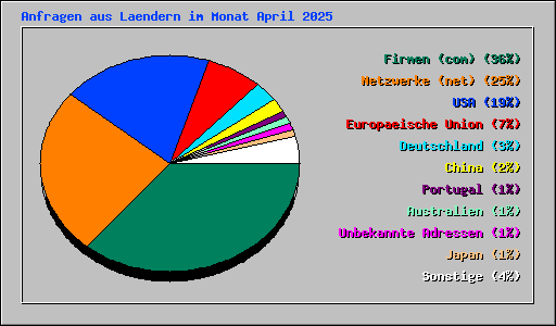 Anfragen aus Laendern im Monat April 2025