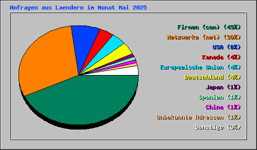 Anfragen aus Laendern im Monat Mai 2025