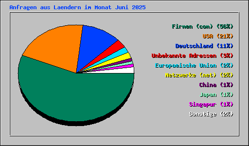 Anfragen aus Laendern im Monat Juni 2025