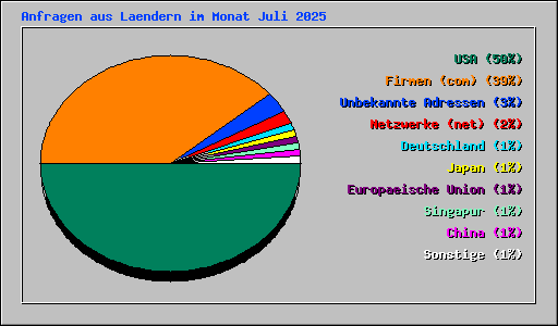 Anfragen aus Laendern im Monat Juli 2025