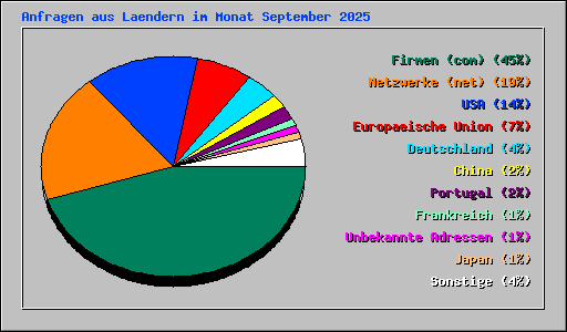 Anfragen aus Laendern im Monat September 2025