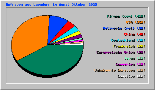 Anfragen aus Laendern im Monat Oktober 2025