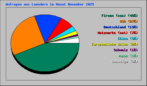 Anfragen aus Laendern im Monat November 2025