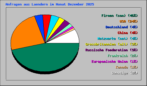 Anfragen aus Laendern im Monat Dezember 2025