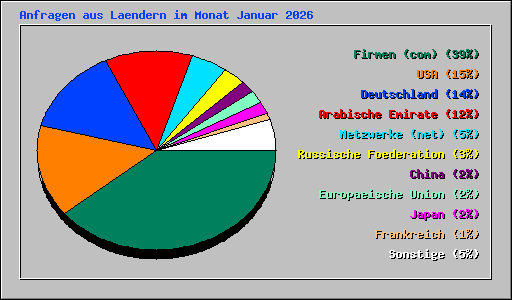 Anfragen aus Laendern im Monat Januar 2026