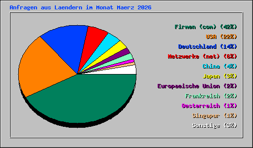 Anfragen aus Laendern im Monat Maerz 2026