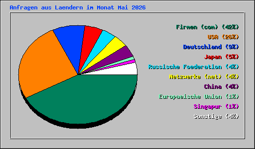 Anfragen aus Laendern im Monat Mai 2026