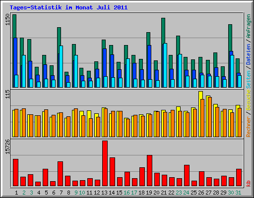 Tages-Statistik im Monat Juli 2011
