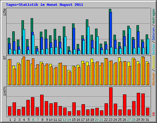 Tages-Statistik im Monat August 2011
