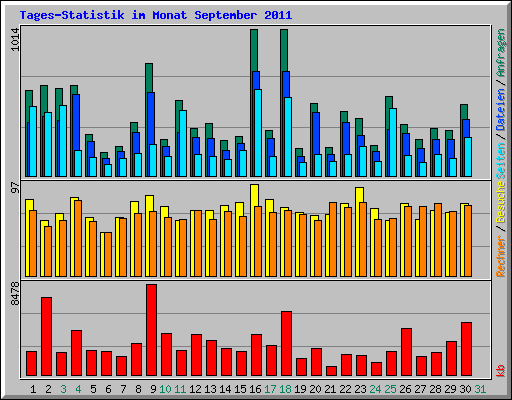 Tages-Statistik im Monat September 2011