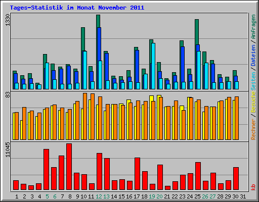 Tages-Statistik im Monat November 2011