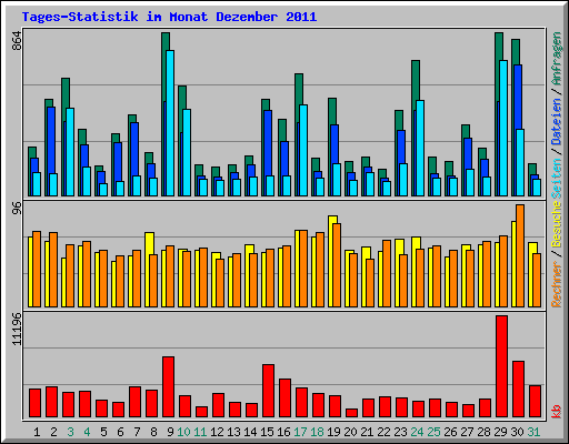 Tages-Statistik im Monat Dezember 2011