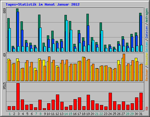 Tages-Statistik im Monat Januar 2012