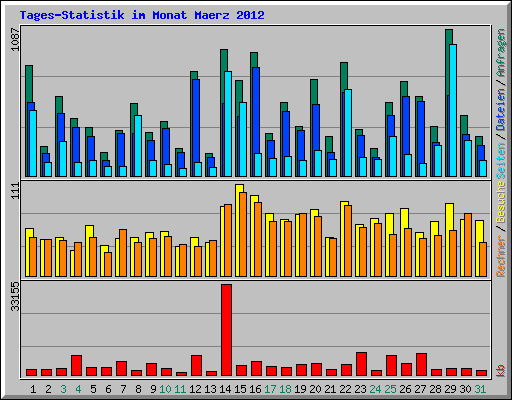 Tages-Statistik im Monat Maerz 2012