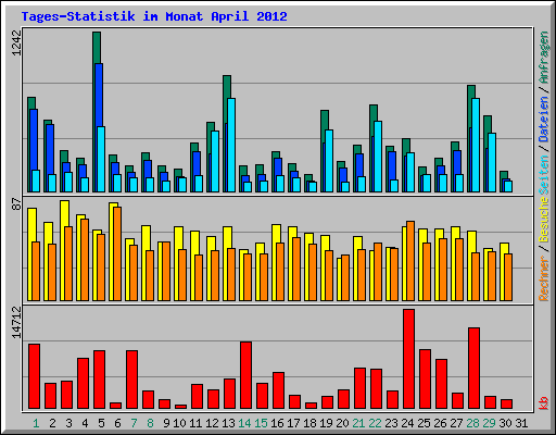 Tages-Statistik im Monat April 2012