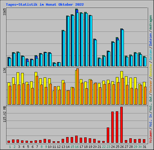 Tages-Statistik im Monat Oktober 2022