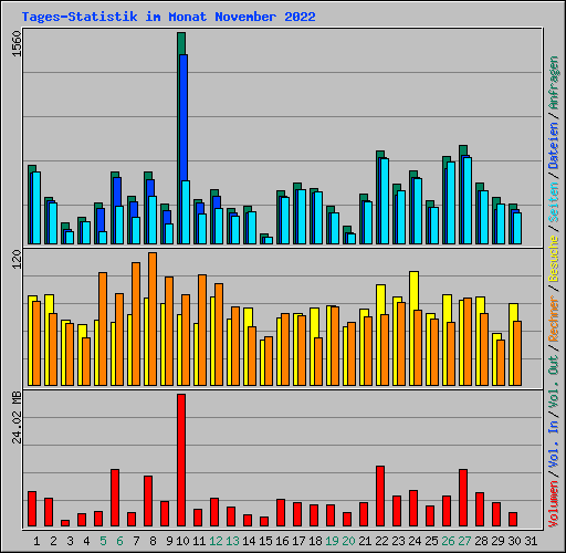 Tages-Statistik im Monat November 2022