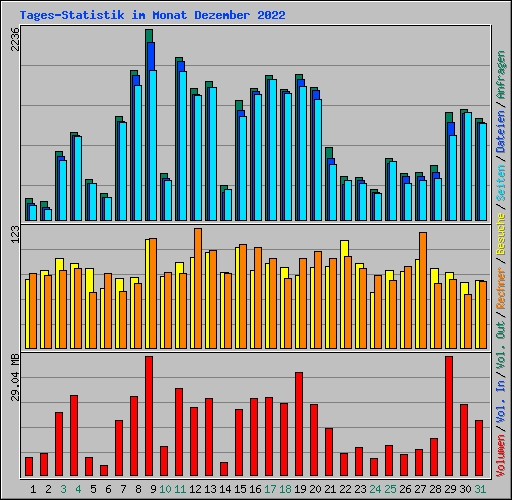 Tages-Statistik im Monat Dezember 2022