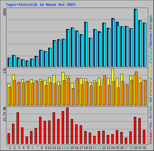 Tages-Statistik im Monat Mai 2023
