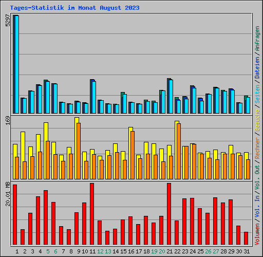 Tages-Statistik im Monat August 2023