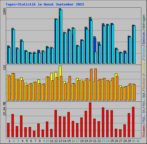 Tages-Statistik im Monat September 2023