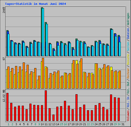 Tages-Statistik im Monat Juni 2024